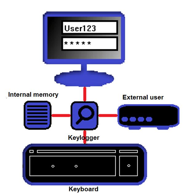 Keyloggers - Cómo funcionan y cómo protegerse - IONOS
