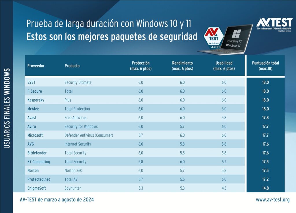 13 productos de seguridad en la prueba de larga duración: estos ...