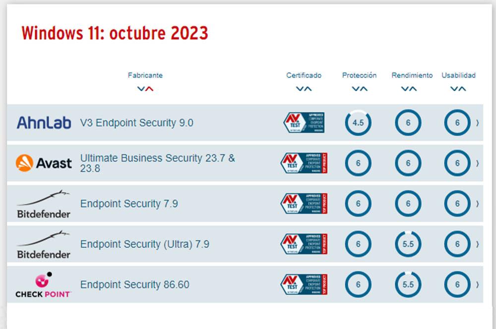 Cuáles son los mejores antivirus para Windows 11 gratis y de pago?